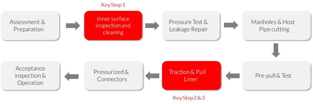 PU Hose Rehabilitation Construction Procedure