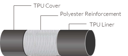 TPU Oil Frac Hose layout